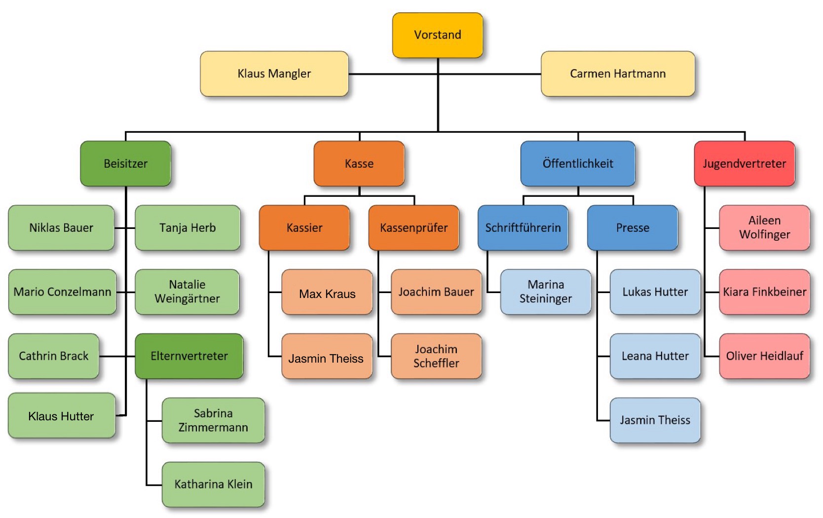Organigramm Verwaltung Förderverein 